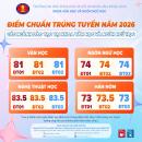 Điểm chuẩn các ngành đạo tào của Khoa Văn học và Ngôn ngữ học